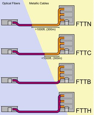  FTTX architectures vary 